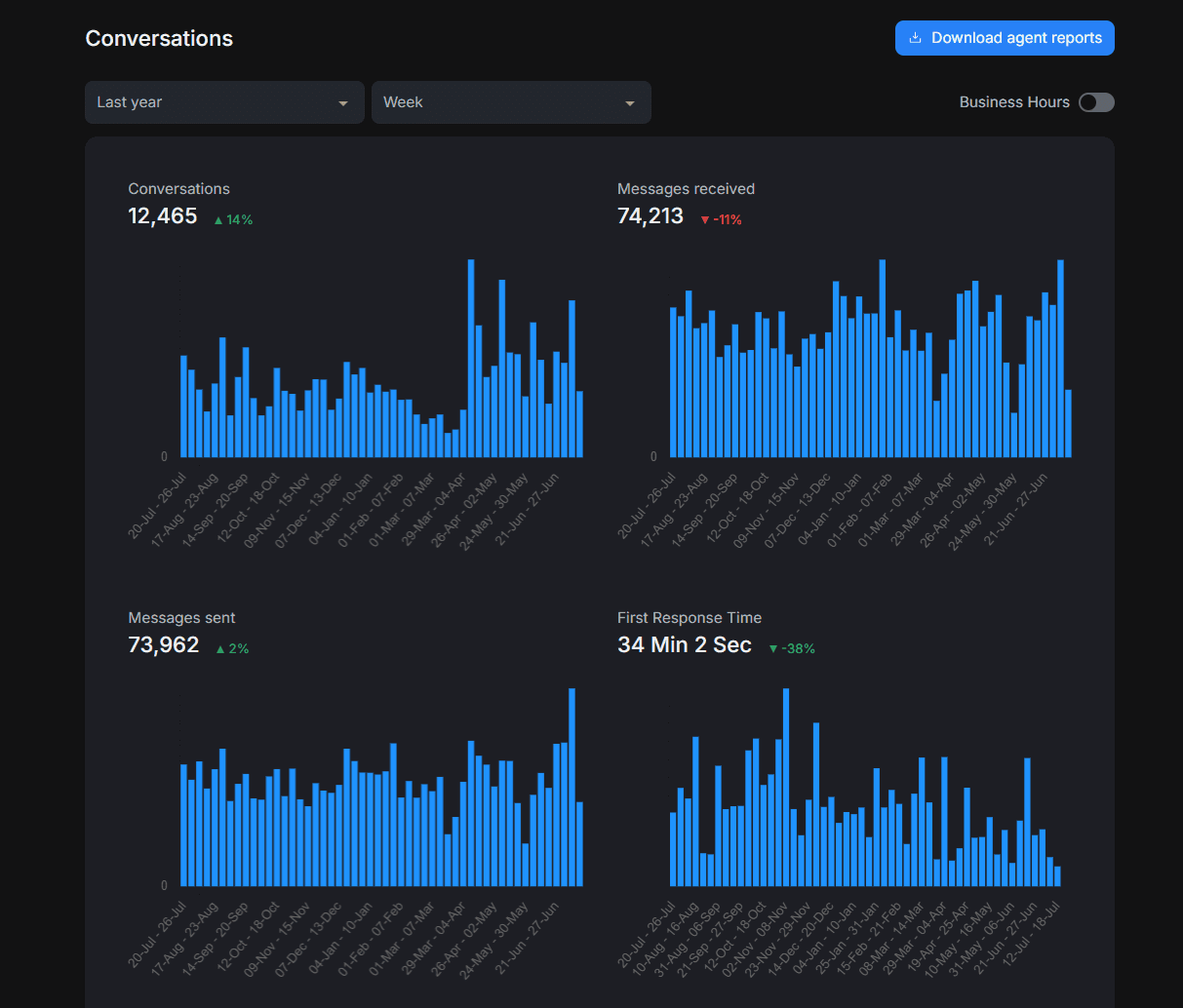 Conversation analytics — conversation volume, messages, and first-response-time trends over a year